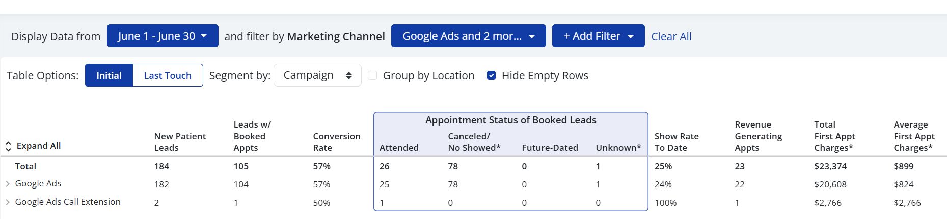 Liine dashboard for June 2025 showing 184 new patient leads, 105 leads with booked appointments, a 57% conversion rate, a 25% show rate, and $23,374 in total first appointment charges.