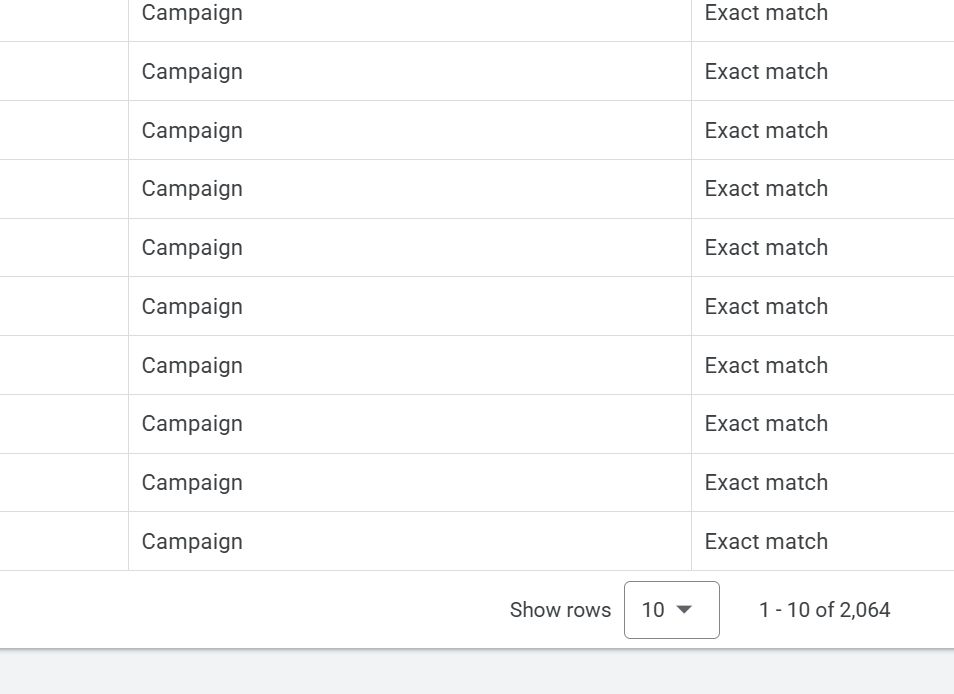 Google Ads negative keyword list showing rows of campaign-level exact match negatives with a total of 2,064 entries.