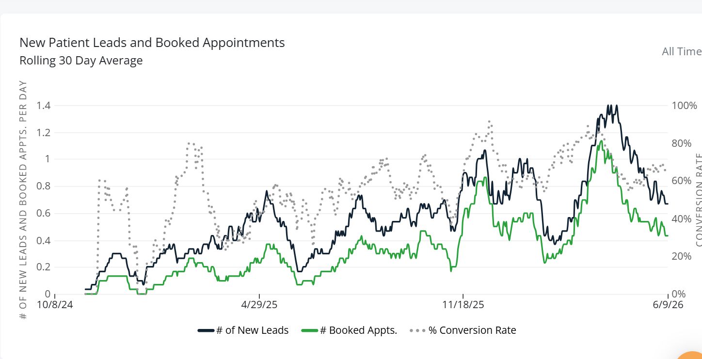Rolling 30 day average chart of new leads and booked appointments from October 2024 to June 2026, showing a sustained upward trend in both series alongside a rising conversion rate.